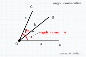 gli angoli alfa e beta sono consecutivi poiché hanno un vertice in comune (O) e un lato in comune (AB) 