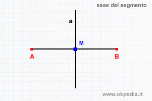 la retta (a) è perpendicolare al segmento AB e passa per il punto medio M