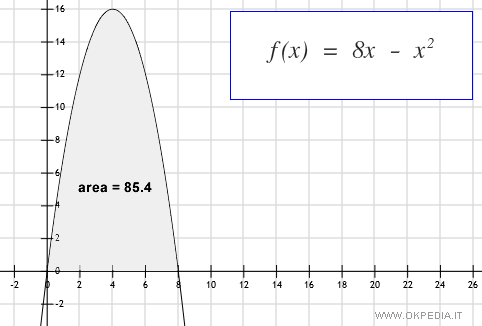 il calcolo dell'area dell'integrale definito