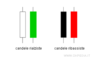 le tipologie di candele giapponesi