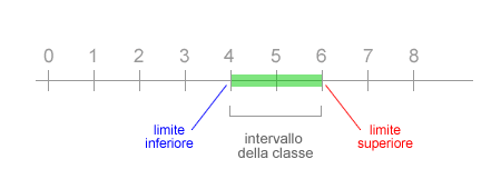la classe di frequenze ( esempio )