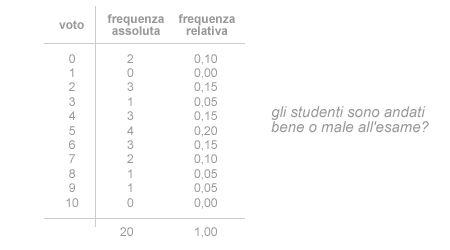 la distribuzione delle frequenze senza classi ( esempio )