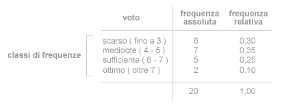 le classi di frequenze con le categorie in una distribuzione statistica