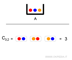 esempio di combinazioni C(3,2)
