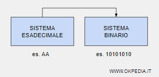 un esempio di convertitore esadecimale binario