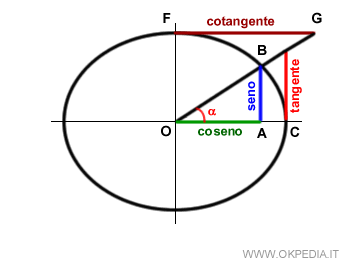 la cotangente dell'angolo alfa è il segmento FG
