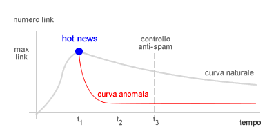 la curva di decadimento dei link naturale e anomala
