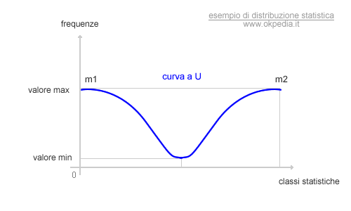 la curva di frequenza a U
