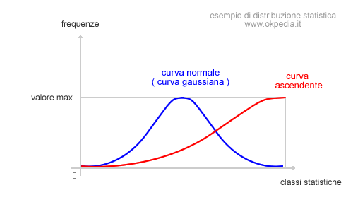 la curva di frequenza crescente con valore massimo a destra