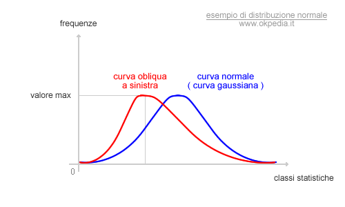 la curva di frequenza obliqua a sinistra