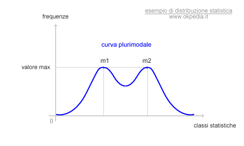 esempio di curva di frequenza plurimodale