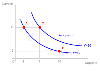 curva di isoquanto