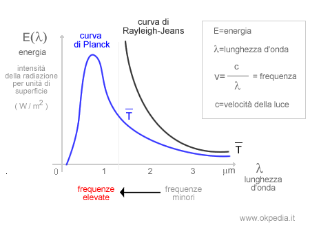 la curva di Planck della distribuzione dell'intensità energetica in funzione della frequenza