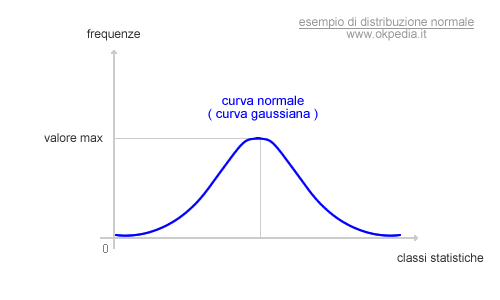 la distribuzione normale delle frequenze ( curva gaussiana )