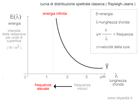 la curva di distribuzione dell'intensità energetica in base alla frequenza delle onde elettromagnetiche