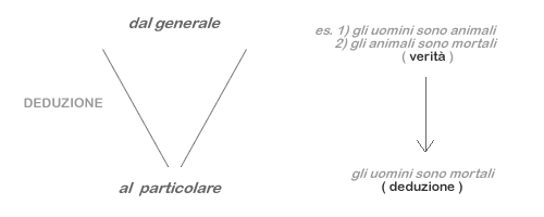 Risultati immagini per metodo deduttivo