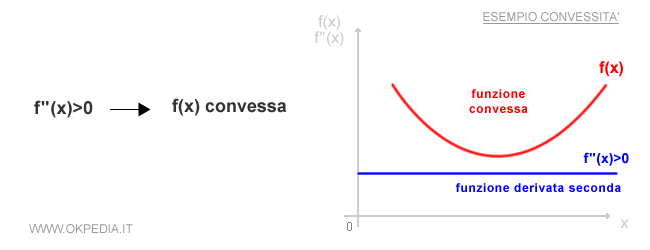 esempio di convessità individuata tramite la derivata seconda