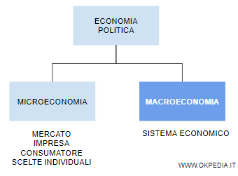 la differenza tra l'economia politica e la macroeconomia