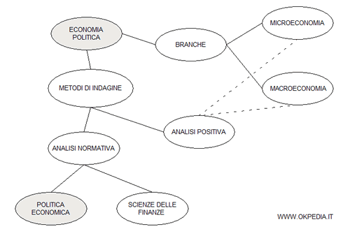 la differenza tra politica economica ed economia politica