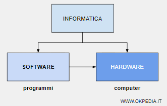 differenza tra hardware e software
