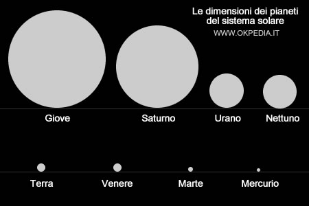 dimensioni dei pianeti nel sistema solare in proporzione