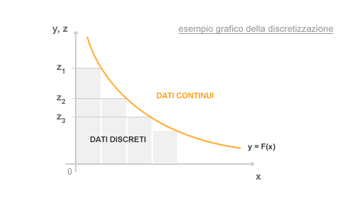 la rappresentazione grafica di una funzione continua a curva e di una funzione discreta a scalini