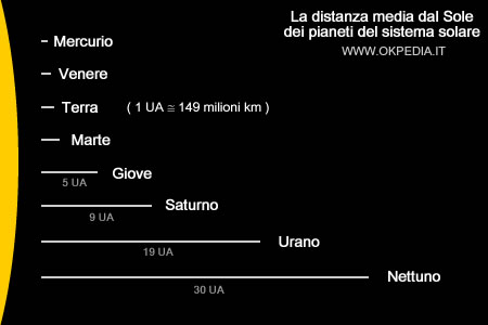 la distanza dei pianeti del sistema solare dal Sole in unità astronomiche ( UA )