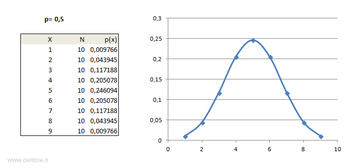 la distribuzione binomiale con probabilità al 50%