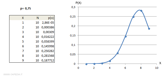 la distribuzione binomiale con probabilità al 75%