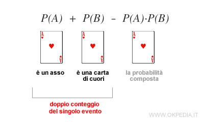 un esempio di doppio conteggio del singolo evento nella probabilità totale quando gli eventi non si escludono a vicenda