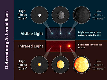 EFFETTO ALBEDO ASTEROIDI