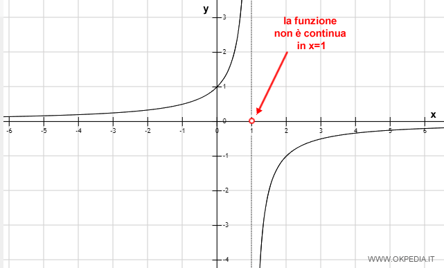 la funzione non è continua nel punto x=1