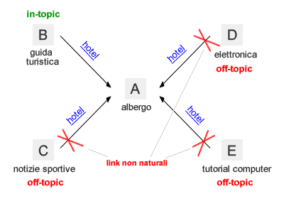 esempio di link building non naturale individuata tramite l'analisi delle co-occorrenze