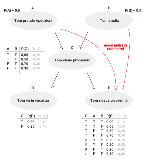 un esempio di rete bayesiana non efficiente, costruita a partire dai nodi terminali