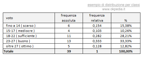 un esempio di rappresentazione per classi dei dati statistici