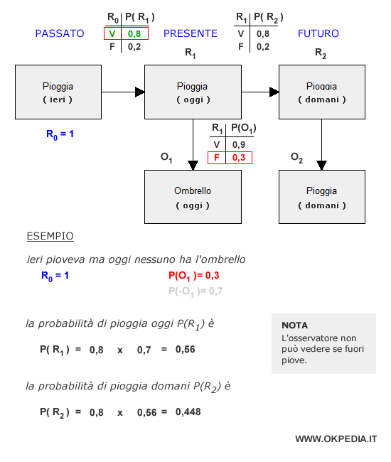 esempio di modello sensoriale