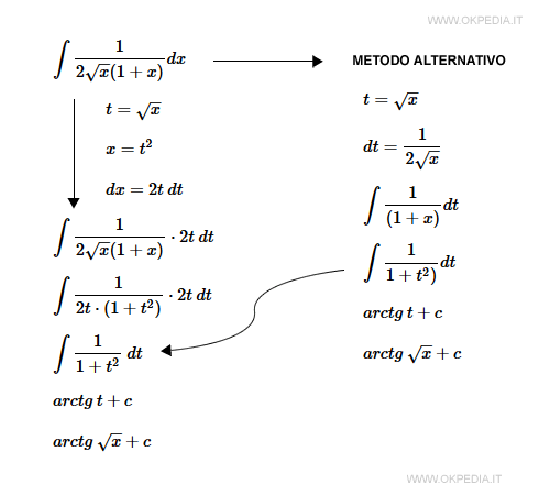 l'integrale di 1 fratto 2 per radice di x per (1+x)