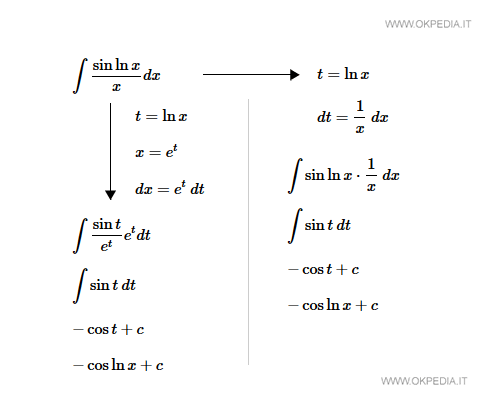 soluzione integrale sin(ln(x))/x dx