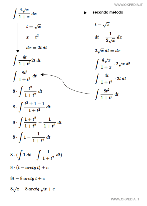 integrale di 4 per radice quadrata di x fratto 1+x