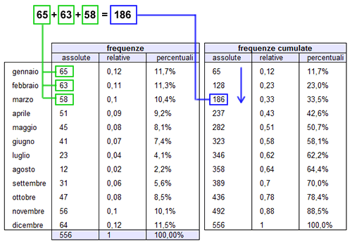 le frequenze cumulate assolute, relative e percentuali ( esempio )
