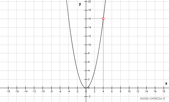 la rappresentazione grafica della funzione continua sul diagramma cartesiano