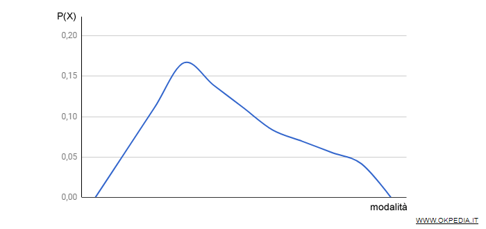 esempio di funzione di densità di probabilità