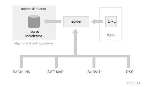 un esempio di funzionamento dello spider di un motore di ricerca