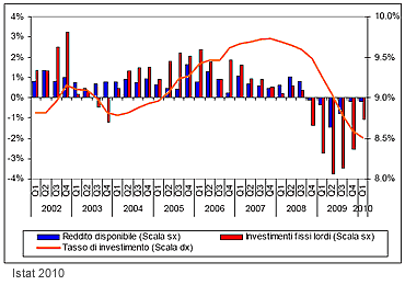 investimenti famiglie italiane 2010