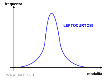 la curva leptocurtica 