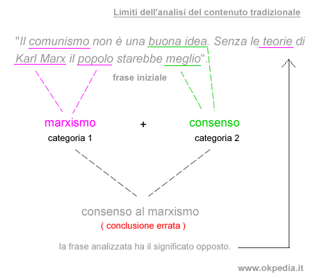 esempio di limite dell'analisi semantica