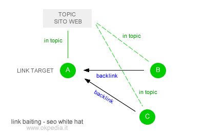 un esempio di link baiting come azione di seo white hat