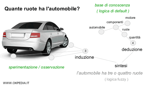 un esempio di applicazione della logica di default induttiva