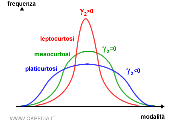 il coefficiente di curtosi nella leptocurtosi, mesocurtosi,  platicurtosi