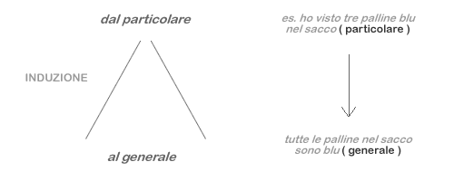 Risultati immagini per metodo induttivo